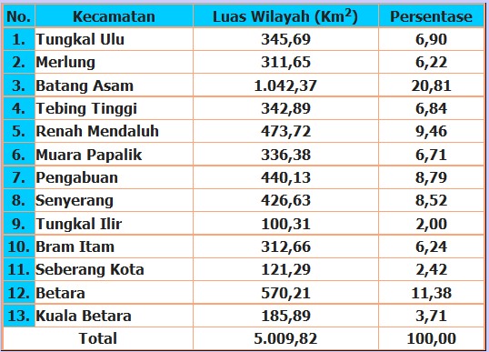 Kecamatan wilayah yurisdiksi