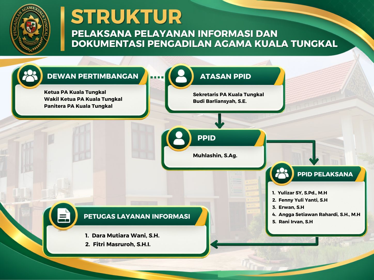 struktur PPID 2026 oke